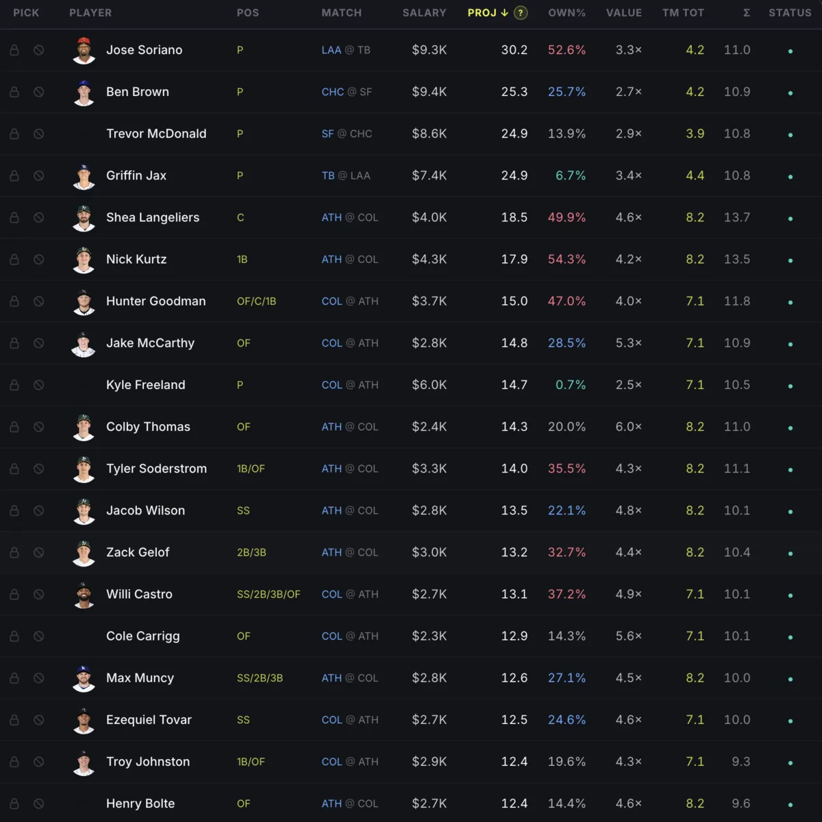 V12 DFS player pool ranking MLB projections, salary, ownership and value side by side
